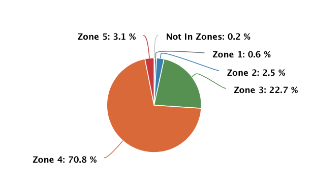 Heart Rate Distribution